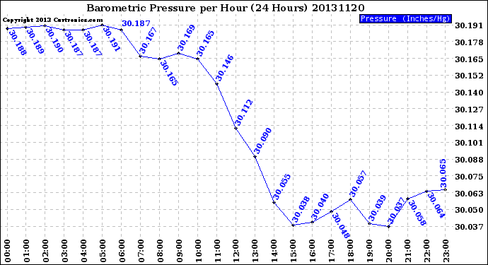 Milwaukee Weather Barometric Pressure<br>per Hour<br>(24 Hours)