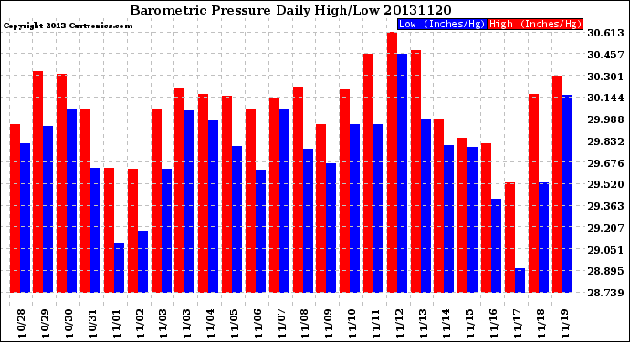 Milwaukee Weather Barometric Pressure<br>Daily High/Low