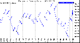 Milwaukee Weather Barometric Pressure<br>Daily High