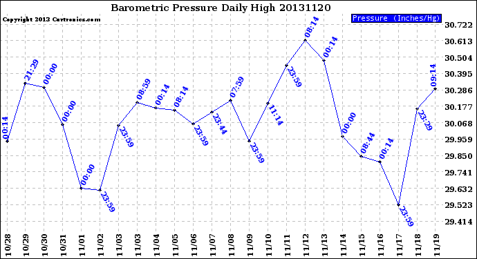 Milwaukee Weather Barometric Pressure<br>Daily High