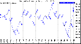 Milwaukee Weather Barometric Pressure<br>Daily Low