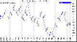 Milwaukee Weather Wind Chill<br>Daily Low