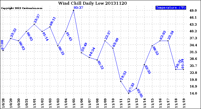 Milwaukee Weather Wind Chill<br>Daily Low