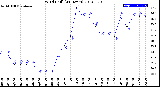 Milwaukee Weather Wind Chill<br>(24 Hours)