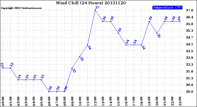 Milwaukee Weather Wind Chill<br>(24 Hours)