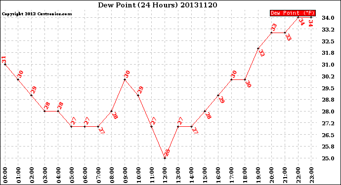Milwaukee Weather Dew Point<br>(24 Hours)