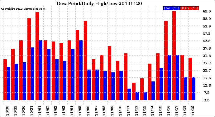 Milwaukee Weather Dew Point<br>Daily High/Low