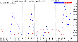 Milwaukee Weather Evapotranspiration<br>vs Rain per Day<br>(Inches)