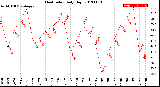 Milwaukee Weather Heat Index<br>Daily High