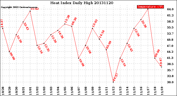 Milwaukee Weather Heat Index<br>Daily High