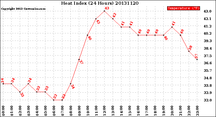 Milwaukee Weather Heat Index<br>(24 Hours)