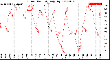 Milwaukee Weather Outdoor Humidity<br>Daily High