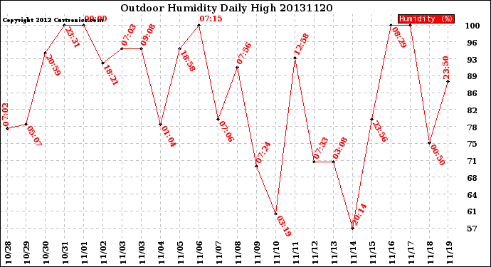 Milwaukee Weather Outdoor Humidity<br>Daily High