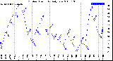 Milwaukee Weather Outdoor Humidity<br>Daily Low