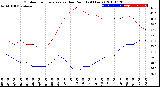 Milwaukee Weather Outdoor Temperature<br>vs Dew Point<br>(24 Hours)