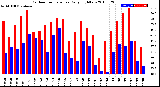 Milwaukee Weather Outdoor Temperature<br>Daily High/Low