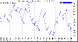 Milwaukee Weather Outdoor Temperature<br>Daily Low