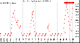 Milwaukee Weather Rain<br>By Day<br>(Inches)