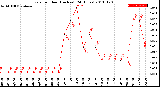 Milwaukee Weather Rain<br>per Hour<br>(Inches)<br>(24 Hours)