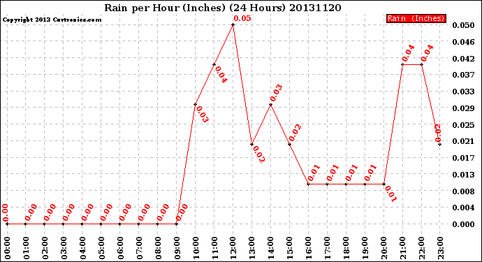 Milwaukee Weather Rain<br>per Hour<br>(Inches)<br>(24 Hours)