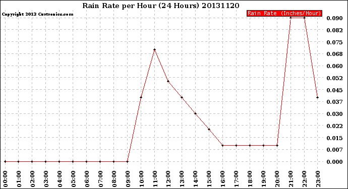 Milwaukee Weather Rain Rate<br>per Hour<br>(24 Hours)