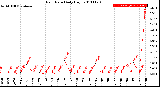 Milwaukee Weather Rain Rate<br>Daily High