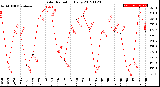 Milwaukee Weather Solar Radiation<br>Daily