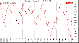 Milwaukee Weather THSW Index<br>Daily High