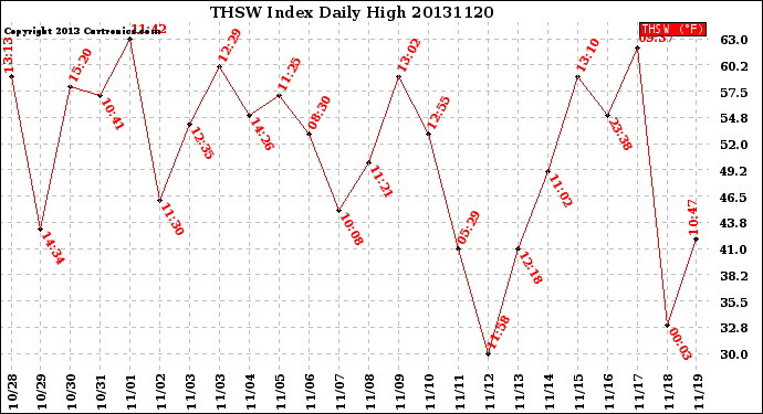 Milwaukee Weather THSW Index<br>Daily High