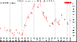 Milwaukee Weather THSW Index<br>per Hour<br>(24 Hours)