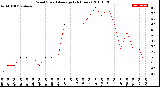 Milwaukee Weather Wind Speed<br>Average<br>(24 Hours)