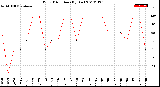 Milwaukee Weather Wind Direction<br>(By Day)