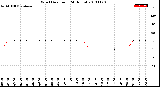 Milwaukee Weather Wind Direction<br>(24 Hours)