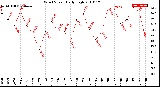 Milwaukee Weather Wind Speed<br>Daily High