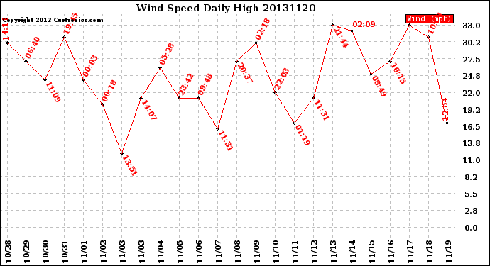 Milwaukee Weather Wind Speed<br>Daily High