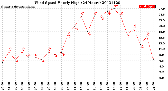 Milwaukee Weather Wind Speed<br>Hourly High<br>(24 Hours)