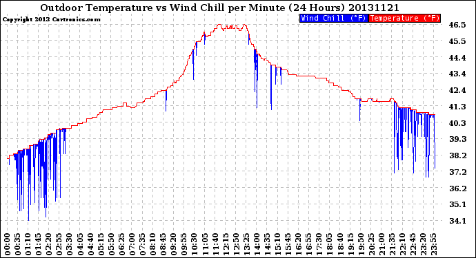 Milwaukee Weather Outdoor Temperature<br>vs Wind Chill<br>per Minute<br>(24 Hours)