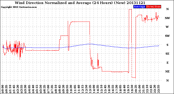 Milwaukee Weather Wind Direction<br>Normalized and Average<br>(24 Hours) (New)