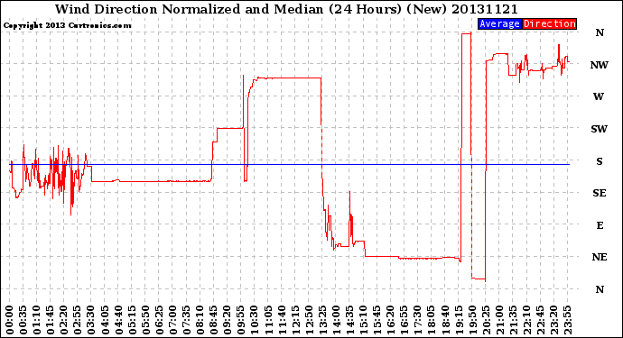 Milwaukee Weather Wind Direction<br>Normalized and Median<br>(24 Hours) (New)