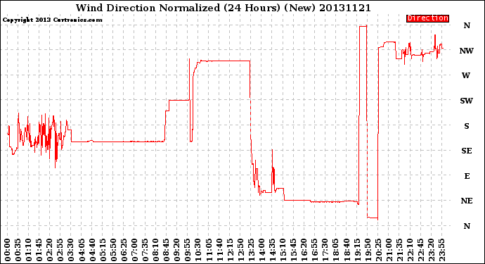 Milwaukee Weather Wind Direction<br>Normalized<br>(24 Hours) (New)