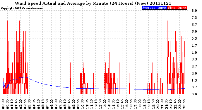 Milwaukee Weather Wind Speed<br>Actual and Average<br>by Minute<br>(24 Hours) (New)