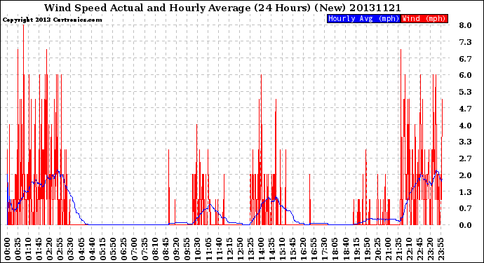 Milwaukee Weather Wind Speed<br>Actual and Hourly<br>Average<br>(24 Hours) (New)