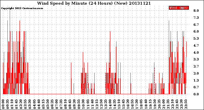Milwaukee Weather Wind Speed<br>by Minute<br>(24 Hours) (New)