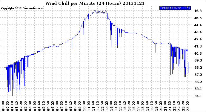 Milwaukee Weather Wind Chill<br>per Minute<br>(24 Hours)