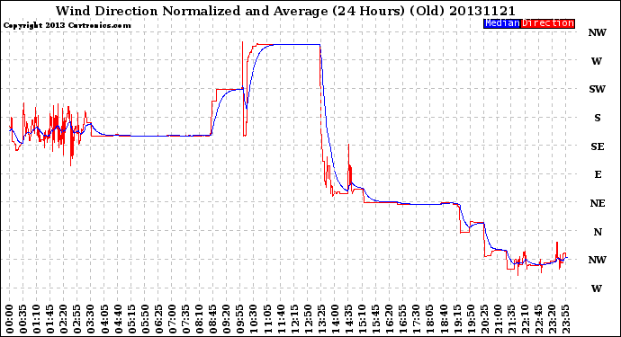 Milwaukee Weather Wind Direction<br>Normalized and Average<br>(24 Hours) (Old)