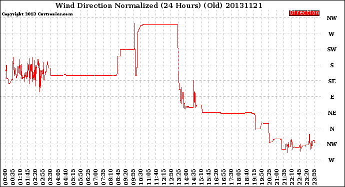 Milwaukee Weather Wind Direction<br>Normalized<br>(24 Hours) (Old)