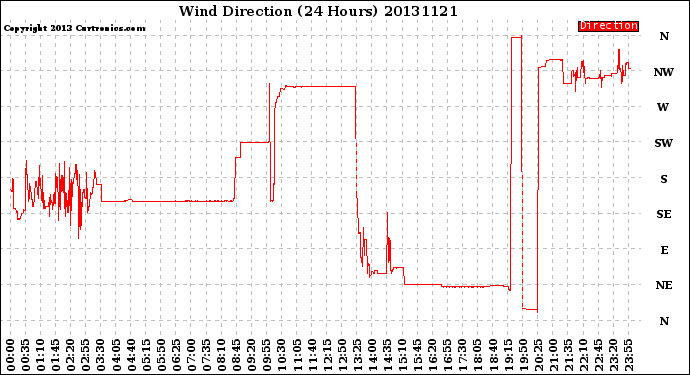 Milwaukee Weather Wind Direction<br>(24 Hours)