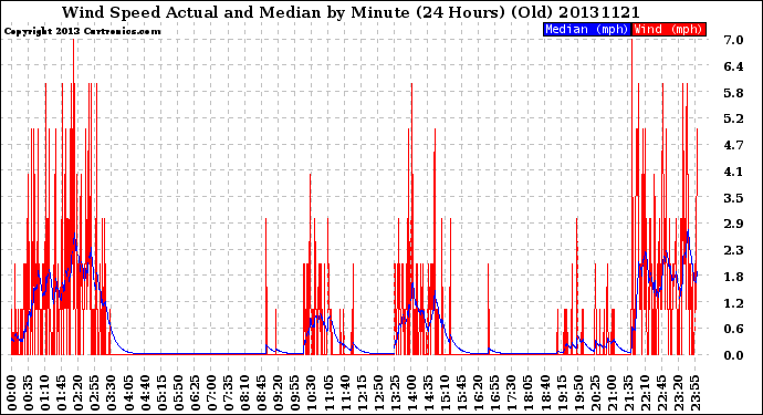 Milwaukee Weather Wind Speed<br>Actual and Median<br>by Minute<br>(24 Hours) (Old)