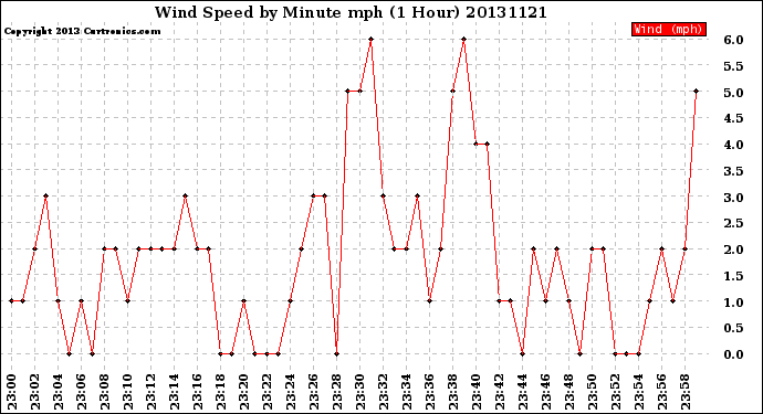 Milwaukee Weather Wind Speed<br>by Minute mph<br>(1 Hour)