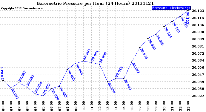 Milwaukee Weather Barometric Pressure<br>per Hour<br>(24 Hours)